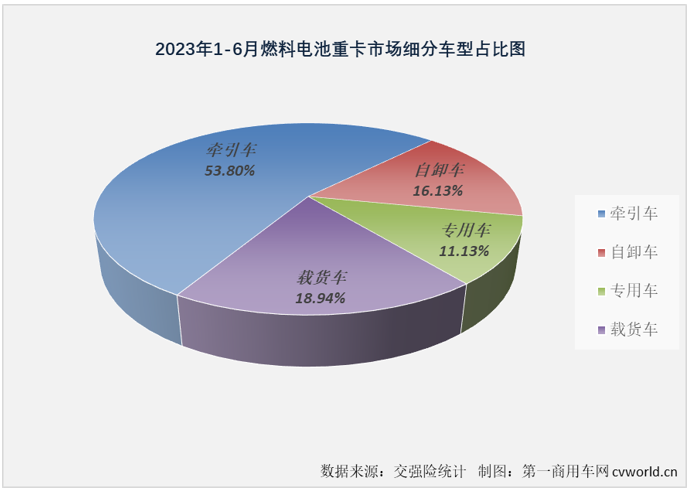 【第一商用車網(wǎng) 原創(chuàng)】2023年上半年，我國新能源重卡累計(jì)銷售1.15萬輛，同比增長14%；上半年的6個(gè)月里，新能源重卡市場(chǎng)有5個(gè)月實(shí)現(xiàn)增長，整體表現(xiàn)還是很不錯(cuò)的。在新能源重卡主要細(xì)分市場(chǎng)中，新能源牽引車、新能源自卸車均未能“跑贏”新能源重卡市場(chǎng)大盤，當(dāng)下最火熱的換電重卡也僅比新能源重卡整體增幅高了3%。哪一個(gè)細(xì)分市場(chǎng)“跑”得最快？