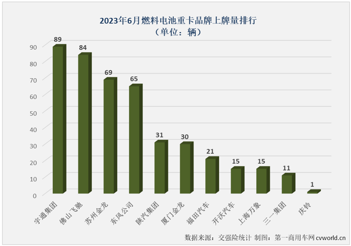 【第一商用車網(wǎng) 原創(chuàng)】2023年上半年，我國新能源重卡累計銷售1.15萬輛，同比增長14%；上半年的6個月里，新能源重卡市場有5個月實現(xiàn)增長，整體表現(xiàn)還是很不錯的。在新能源重卡主要細(xì)分市場中，新能源牽引車、新能源自卸車均未能“跑贏”新能源重卡市場大盤，當(dāng)下最火熱的換電重卡也僅比新能源重卡整體增幅高了3%。哪一個細(xì)分市場“跑”得最快？