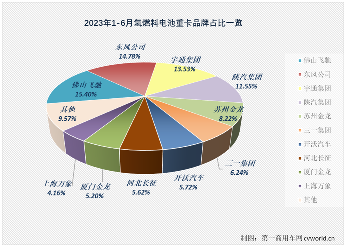 【第一商用車網(wǎng) 原創(chuàng)】2023年上半年，我國新能源重卡累計銷售1.15萬輛，同比增長14%；上半年的6個月里，新能源重卡市場有5個月實現(xiàn)增長，整體表現(xiàn)還是很不錯的。在新能源重卡主要細(xì)分市場中，新能源牽引車、新能源自卸車均未能“跑贏”新能源重卡市場大盤，當(dāng)下最火熱的換電重卡也僅比新能源重卡整體增幅高了3%。哪一個細(xì)分市場“跑”得最快？