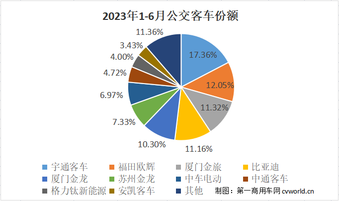 【第一商用車網(wǎng) 原創(chuàng)】2023年上半年，公交客車市場(chǎng)表現(xiàn)如何？