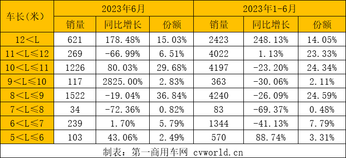 【第一商用車網(wǎng) 原創(chuàng)】2023年上半年，公交客車市場表現(xiàn)如何？