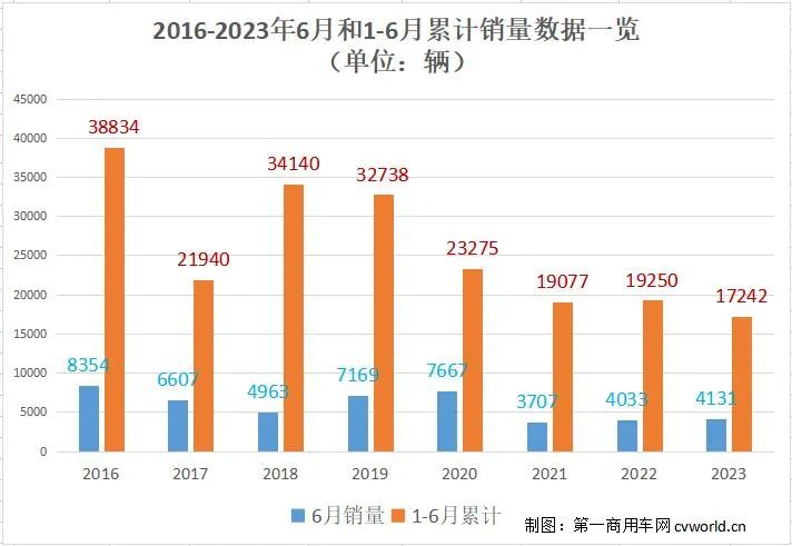 【第一商用車網(wǎng) 原創(chuàng)】2023年上半年，公交客車市場(chǎng)表現(xiàn)如何？