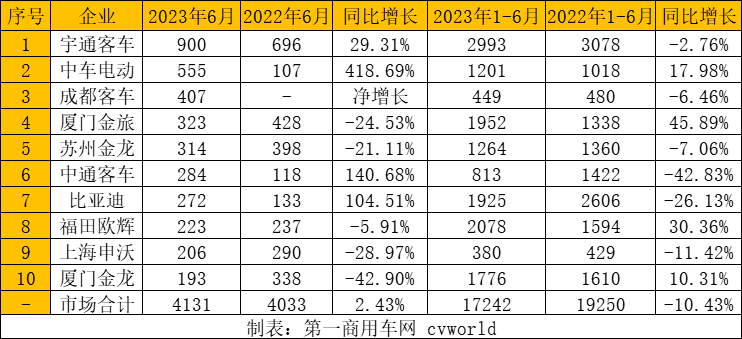 【第一商用車網(wǎng) 原創(chuàng)】2023年上半年，公交客車市場表現(xiàn)如何？