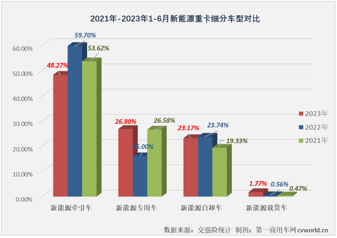 【第一商用車網(wǎng) 原創(chuàng)】2023年，新能源牽引車市場未能延續(xù)去年的優(yōu)秀表現(xiàn)，首月遭遇近5成大降，3月份才收獲年內(nèi)首次增長，累計銷量增幅在4月過后才艱難轉(zhuǎn)正……更讓人憂心的是，作為新能源重卡市場中最受關(guān)注的細(xì)分領(lǐng)域，新能源牽引車在新能源重卡整體銷量連續(xù)增長的情況下，5、6兩月卻連續(xù)交出了下降的“成績單”。