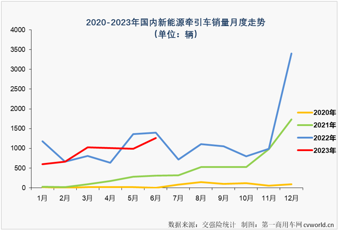 【第一商用車網(wǎng) 原創(chuàng)】2023年，新能源牽引車市場(chǎng)未能延續(xù)去年的優(yōu)秀表現(xiàn)，首月遭遇近5成大降，3月份才收獲年內(nèi)首次增長(zhǎng)，累計(jì)銷量增幅在4月過后才艱難轉(zhuǎn)正……更讓人憂心的是，作為新能源重卡市場(chǎng)中最受關(guān)注的細(xì)分領(lǐng)域，新能源牽引車在新能源重卡整體銷量連續(xù)增長(zhǎng)的情況下，5、6兩月卻連續(xù)交出了下降的“成績(jī)單”。