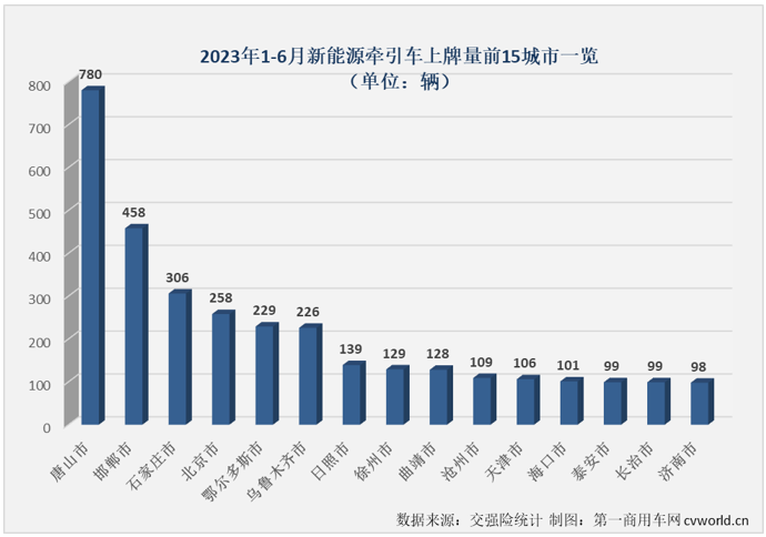 【第一商用車網(wǎng) 原創(chuàng)】2023年，新能源牽引車市場未能延續(xù)去年的優(yōu)秀表現(xiàn)，首月遭遇近5成大降，3月份才收獲年內(nèi)首次增長，累計(jì)銷量增幅在4月過后才艱難轉(zhuǎn)正……更讓人憂心的是，作為新能源重卡市場中最受關(guān)注的細(xì)分領(lǐng)域，新能源牽引車在新能源重卡整體銷量連續(xù)增長的情況下，5、6兩月卻連續(xù)交出了下降的“成績單”。