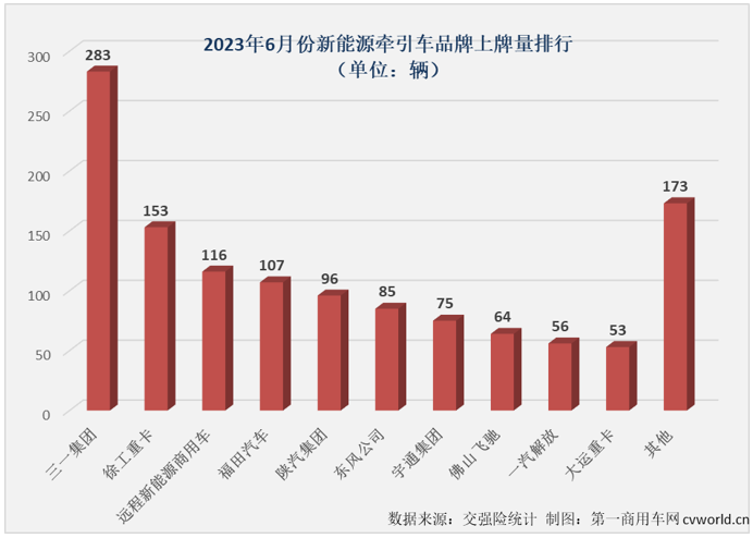 【第一商用車網(wǎng) 原創(chuàng)】2023年，新能源牽引車市場未能延續(xù)去年的優(yōu)秀表現(xiàn)，首月遭遇近5成大降，3月份才收獲年內(nèi)首次增長，累計銷量增幅在4月過后才艱難轉(zhuǎn)正……更讓人憂心的是，作為新能源重卡市場中最受關(guān)注的細(xì)分領(lǐng)域，新能源牽引車在新能源重卡整體銷量連續(xù)增長的情況下，5、6兩月卻連續(xù)交出了下降的“成績單”。