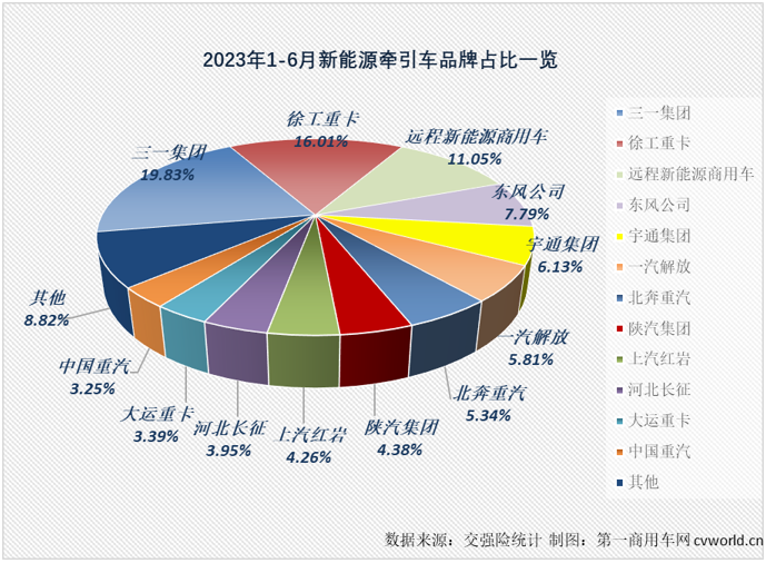 【第一商用車網(wǎng) 原創(chuàng)】2023年，新能源牽引車市場未能延續(xù)去年的優(yōu)秀表現(xiàn)，首月遭遇近5成大降，3月份才收獲年內(nèi)首次增長，累計(jì)銷量增幅在4月過后才艱難轉(zhuǎn)正……更讓人憂心的是，作為新能源重卡市場中最受關(guān)注的細(xì)分領(lǐng)域，新能源牽引車在新能源重卡整體銷量連續(xù)增長的情況下，5、6兩月卻連續(xù)交出了下降的“成績單”。