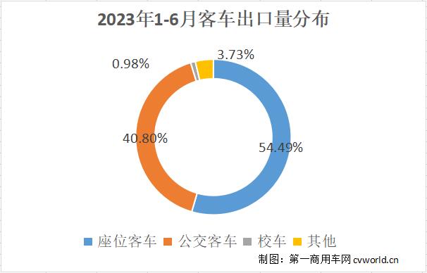 客車出口量分布2.jpg