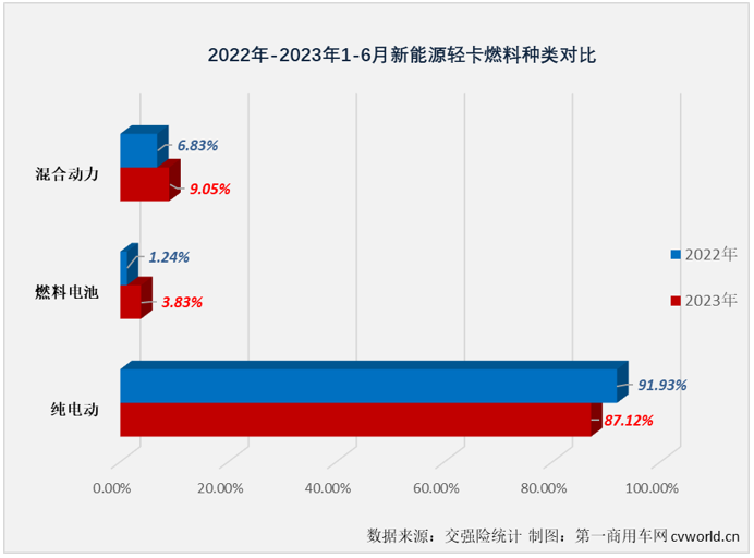 【第一商用車網(wǎng) 原創(chuàng)】二季度以來，新能源輕卡市場接連創(chuàng)造月銷量新紀(jì)錄：4月份2424輛，5月份2755輛……6月份，新能源輕卡銷售3884輛。2023年半程走完，新能源輕卡市場有何亮點(diǎn)和看點(diǎn)？哪家企業(yè)表現(xiàn)最出色？