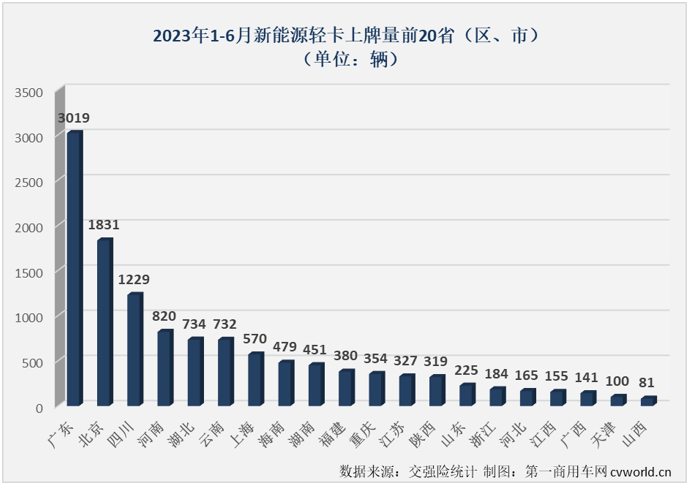 【第一商用車網(wǎng) 原創(chuàng)】二季度以來(lái)，新能源輕卡市場(chǎng)接連創(chuàng)造月銷量新紀(jì)錄：4月份2424輛，5月份2755輛……6月份，新能源輕卡銷售3884輛。2023年半程走完，新能源輕卡市場(chǎng)有何亮點(diǎn)和看點(diǎn)？哪家企業(yè)表現(xiàn)最出色？