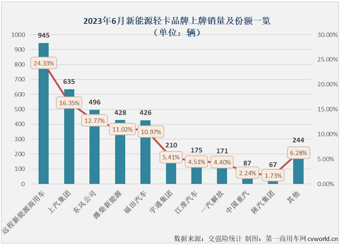 【第一商用車網(wǎng) 原創(chuàng)】二季度以來，新能源輕卡市場接連創(chuàng)造月銷量新紀(jì)錄：4月份2424輛，5月份2755輛……6月份，新能源輕卡銷售3884輛。2023年半程走完，新能源輕卡市場有何亮點(diǎn)和看點(diǎn)？哪家企業(yè)表現(xiàn)最出色？