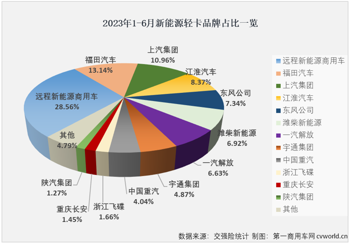 【第一商用車網(wǎng) 原創(chuàng)】二季度以來，新能源輕卡市場接連創(chuàng)造月銷量新紀(jì)錄：4月份2424輛，5月份2755輛……6月份，新能源輕卡銷售3884輛。2023年半程走完，新能源輕卡市場有何亮點和看點？哪家企業(yè)表現(xiàn)最出色？