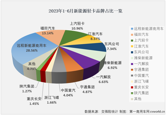 【第一商用車網(wǎng) 原創(chuàng)】二季度以來，新能源輕卡市場接連創(chuàng)造月銷量新紀錄：4月份2424輛，5月份2755輛……6月份，新能源輕卡銷售3884輛。2023年半程走完，新能源輕卡市場有何亮點和看點？哪家企業(yè)表現(xiàn)最出色？