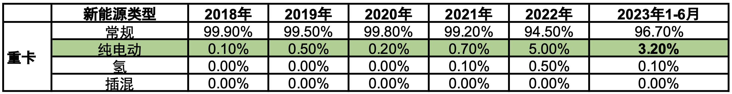 重卡新能源化已成必然趨勢，伴隨新一代純電動(dòng)平臺(tái)的推出，滑板底盤、高性能電池等創(chuàng)新產(chǎn)品進(jìn)入市場，充換電網(wǎng)絡(luò)的持續(xù)完善，純電重卡的便利性與經(jīng)濟(jì)性將會(huì)逐漸提升，從而擺脫當(dāng)下政策主導(dǎo)的發(fā)展模式，進(jìn)入市場化發(fā)展的快速爆發(fā)期。