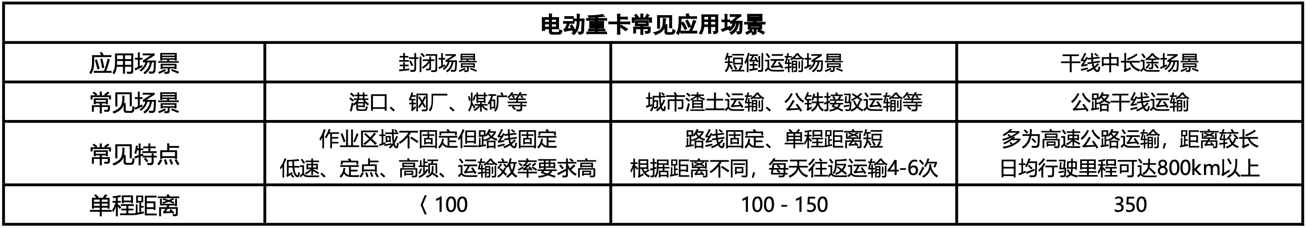 重卡新能源化已成必然趨勢(shì)，伴隨新一代純電動(dòng)平臺(tái)的推出，滑板底盤、高性能電池等創(chuàng)新產(chǎn)品進(jìn)入市場(chǎng)，充換電網(wǎng)絡(luò)的持續(xù)完善，純電重卡的便利性與經(jīng)濟(jì)性將會(huì)逐漸提升，從而擺脫當(dāng)下政策主導(dǎo)的發(fā)展模式，進(jìn)入市場(chǎng)化發(fā)展的快速爆發(fā)期。