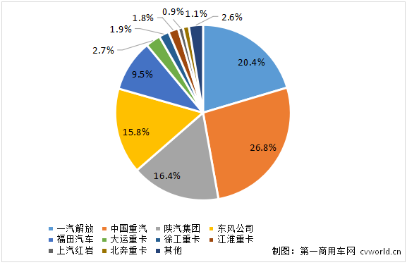 【第一商用車網(wǎng) 原創(chuàng)】7月份，在這個炎熱的盛夏中，重卡行業(yè)交出了銷6.3萬輛、同比增長39%、環(huán)比下降27%的成績單。這個月里，重卡三大梯隊企業(yè)的表現(xiàn)究竟如何？各主流廠家的份額誰升誰降？競爭激烈的“排位賽”有新變化嗎？