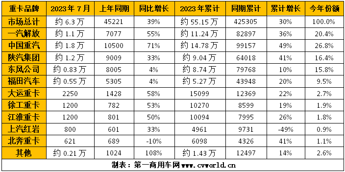 【第一商用車(chē)網(wǎng) 原創(chuàng)】7月份，在這個(gè)炎熱的盛夏中，重卡行業(yè)交出了銷(xiāo)6.3萬(wàn)輛、同比增長(zhǎng)39%、環(huán)比下降27%的成績(jī)單。這個(gè)月里，重卡三大梯隊(duì)企業(yè)的表現(xiàn)究竟如何？各主流廠(chǎng)家的份額誰(shuí)升誰(shuí)降？競(jìng)爭(zhēng)激烈的“排位賽”有新變化嗎？