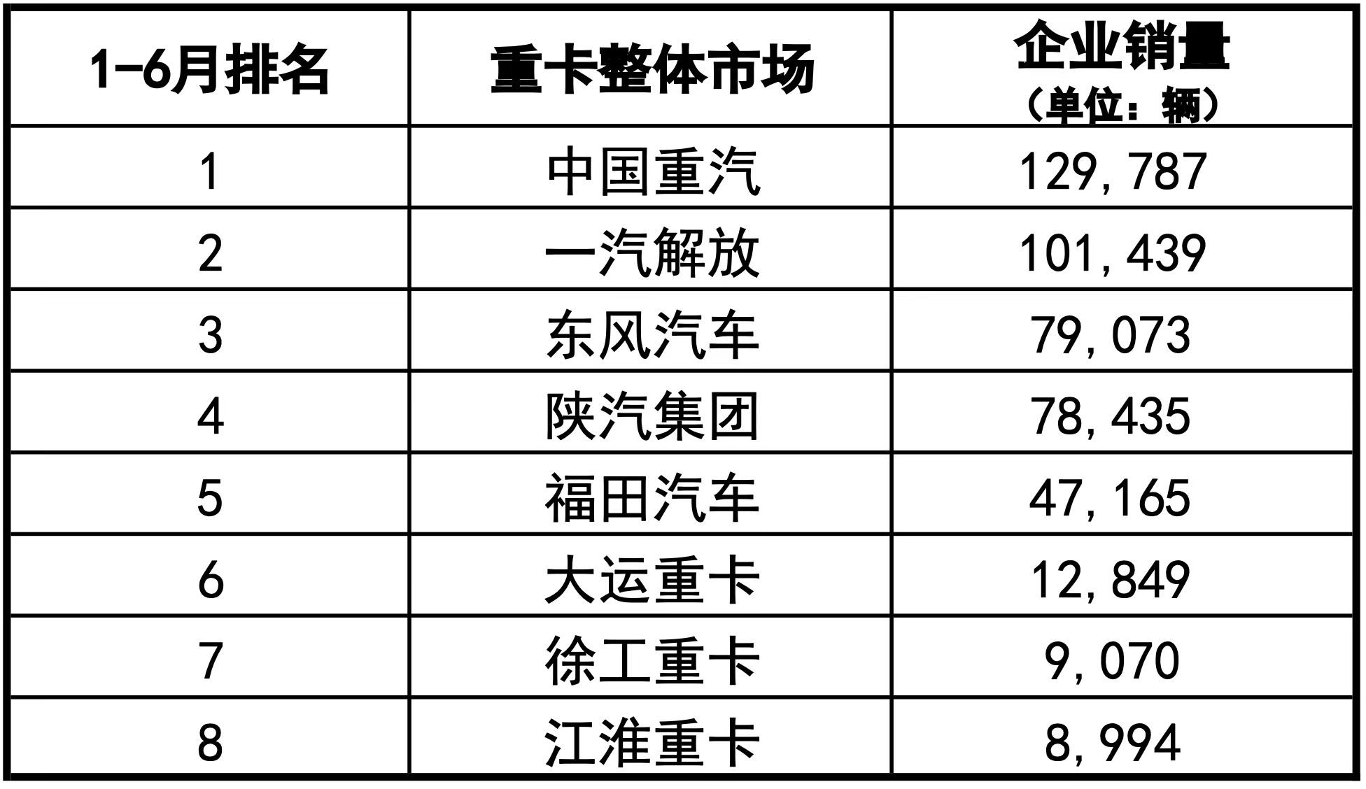 重卡新能源化已成必然趨勢(shì)，伴隨新一代純電動(dòng)平臺(tái)的推出，滑板底盤、高性能電池等創(chuàng)新產(chǎn)品進(jìn)入市場(chǎng)，充換電網(wǎng)絡(luò)的持續(xù)完善，純電重卡的便利性與經(jīng)濟(jì)性將會(huì)逐漸提升，從而擺脫當(dāng)下政策主導(dǎo)的發(fā)展模式，進(jìn)入市場(chǎng)化發(fā)展的快速爆發(fā)期。