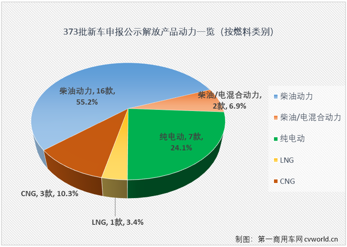 【第一商用車網(wǎng) 原創(chuàng)】在第373批新車申報(bào)公示中，共有29款產(chǎn)品掛解放牌商標(biāo)，不僅規(guī)模上較上一批次“壯大”了許多，細(xì)看下來(lái)亮點(diǎn)也頗多。