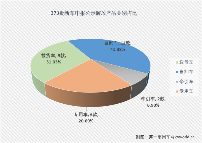 【第一商用車網(wǎng) 原創(chuàng)】在第373批新車申報(bào)公示中，共有29款產(chǎn)品掛解放牌商標(biāo)，不僅規(guī)模上較上一批次“壯大”了許多，細(xì)看下來亮點(diǎn)也頗多。