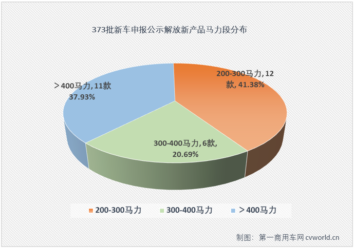 【第一商用車網(wǎng) 原創(chuàng)】在第373批新車申報(bào)公示中，共有29款產(chǎn)品掛解放牌商標(biāo)，不僅規(guī)模上較上一批次“壯大”了許多，細(xì)看下來亮點(diǎn)也頗多。