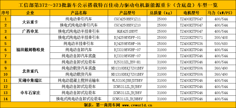 【第一商用車網(wǎng) 原創(chuàng)】在新能源重卡電機市場，究竟哪個品牌更受歡迎？