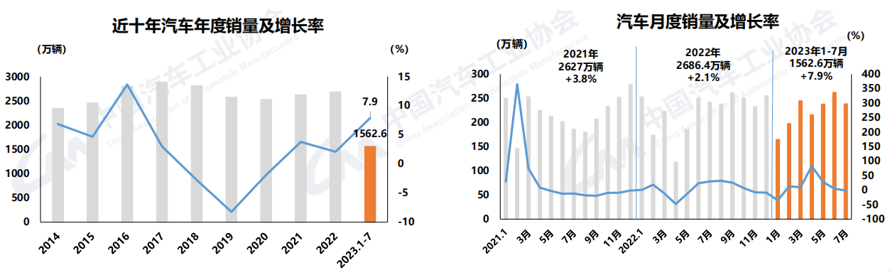 【第一商用車網(wǎng) 原創(chuàng)】當(dāng)前，我國(guó)經(jīng)濟(jì)延續(xù)恢復(fù)發(fā)展態(tài)勢(shì)，宏觀經(jīng)濟(jì)持續(xù)回升推動(dòng)汽車行業(yè)平穩(wěn)運(yùn)行。7月，在去年同期高基數(shù)影響下，疊加傳統(tǒng)車市淡季，產(chǎn)銷節(jié)奏有所放緩，整體市場(chǎng)表現(xiàn)相對(duì)平淡，環(huán)比同比均有所下滑。