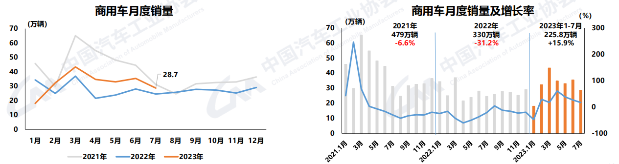 【第一商用車網(wǎng) 原創(chuàng)】當(dāng)前，我國(guó)經(jīng)濟(jì)延續(xù)恢復(fù)發(fā)展態(tài)勢(shì)，宏觀經(jīng)濟(jì)持續(xù)回升推動(dòng)汽車行業(yè)平穩(wěn)運(yùn)行。7月，在去年同期高基數(shù)影響下，疊加傳統(tǒng)車市淡季，產(chǎn)銷節(jié)奏有所放緩，整體市場(chǎng)表現(xiàn)相對(duì)平淡，環(huán)比同比均有所下滑。