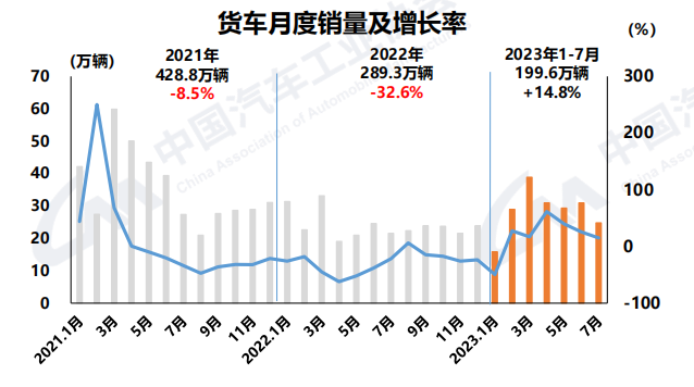 【第一商用車網(wǎng) 原創(chuàng)】當(dāng)前，我國經(jīng)濟(jì)延續(xù)恢復(fù)發(fā)展態(tài)勢，宏觀經(jīng)濟(jì)持續(xù)回升推動(dòng)汽車行業(yè)平穩(wěn)運(yùn)行。7月，在去年同期高基數(shù)影響下，疊加傳統(tǒng)車市淡季，產(chǎn)銷節(jié)奏有所放緩，整體市場表現(xiàn)相對平淡，環(huán)比同比均有所下滑。