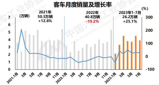 【第一商用車網(wǎng) 原創(chuàng)】當(dāng)前，我國(guó)經(jīng)濟(jì)延續(xù)恢復(fù)發(fā)展態(tài)勢(shì)，宏觀經(jīng)濟(jì)持續(xù)回升推動(dòng)汽車行業(yè)平穩(wěn)運(yùn)行。7月，在去年同期高基數(shù)影響下，疊加傳統(tǒng)車市淡季，產(chǎn)銷節(jié)奏有所放緩，整體市場(chǎng)表現(xiàn)相對(duì)平淡，環(huán)比同比均有所下滑。