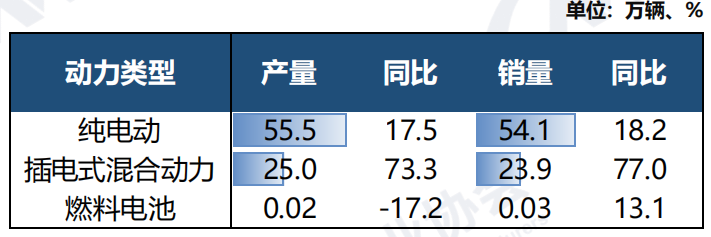 【第一商用車網(wǎng) 原創(chuàng)】當(dāng)前，我國(guó)經(jīng)濟(jì)延續(xù)恢復(fù)發(fā)展態(tài)勢(shì)，宏觀經(jīng)濟(jì)持續(xù)回升推動(dòng)汽車行業(yè)平穩(wěn)運(yùn)行。7月，在去年同期高基數(shù)影響下，疊加傳統(tǒng)車市淡季，產(chǎn)銷節(jié)奏有所放緩，整體市場(chǎng)表現(xiàn)相對(duì)平淡，環(huán)比同比均有所下滑。