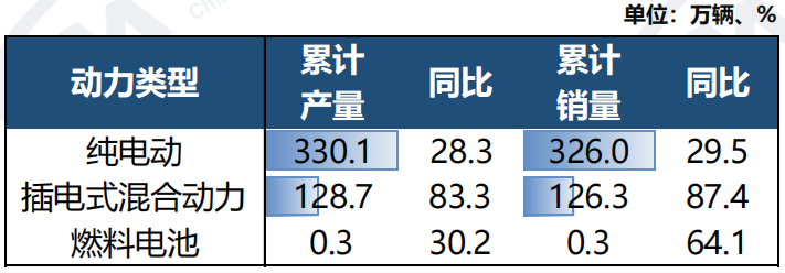 【第一商用車網(wǎng) 原創(chuàng)】當(dāng)前，我國(guó)經(jīng)濟(jì)延續(xù)恢復(fù)發(fā)展態(tài)勢(shì)，宏觀經(jīng)濟(jì)持續(xù)回升推動(dòng)汽車行業(yè)平穩(wěn)運(yùn)行。7月，在去年同期高基數(shù)影響下，疊加傳統(tǒng)車市淡季，產(chǎn)銷節(jié)奏有所放緩，整體市場(chǎng)表現(xiàn)相對(duì)平淡，環(huán)比同比均有所下滑。