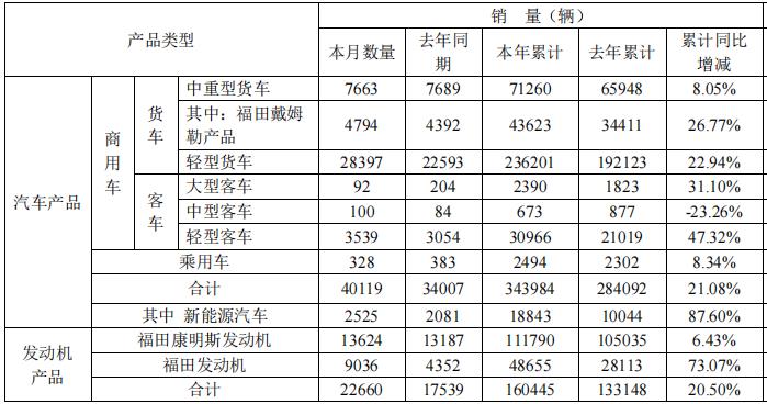 【第一商用車網(wǎng) 原創(chuàng)】北汽福田汽車股份有限公司發(fā)布2023年7月份各產(chǎn)品產(chǎn)銷數(shù)據(jù)公告。