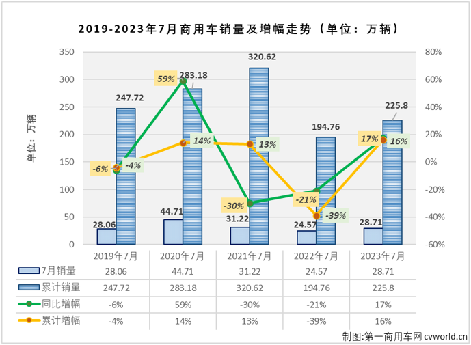 【第一商用車網(wǎng) 原創(chuàng)】2023年，商用車市場持續(xù)復(fù)蘇，累計(jì)銷量增幅在4月過后成功轉(zhuǎn)正，上半年累計(jì)銷量增幅已達(dá)到16%。下半年的第一個(gè)月，商用車市場收獲了2023年的第四次實(shí)現(xiàn)“全盤增長”，商用車市場也同步收獲 “6連增”。