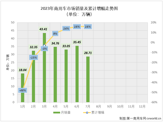 【第一商用車網(wǎng) 原創(chuàng)】2023年，商用車市場(chǎng)持續(xù)復(fù)蘇，累計(jì)銷量增幅在4月過(guò)后成功轉(zhuǎn)正，上半年累計(jì)銷量增幅已達(dá)到16%。下半年的第一個(gè)月，商用車市場(chǎng)收獲了2023年的第四次實(shí)現(xiàn)“全盤增長(zhǎng)”，商用車市場(chǎng)也同步收獲 “6連增”。