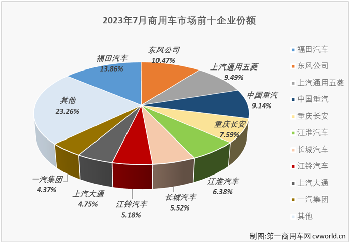 【第一商用車網(wǎng) 原創(chuàng)】2023年，商用車市場持續(xù)復(fù)蘇，累計銷量增幅在4月過后成功轉(zhuǎn)正，上半年累計銷量增幅已達到16%。下半年的第一個月，商用車市場收獲了2023年的第四次實現(xiàn)“全盤增長”，商用車市場也同步收獲 “6連增”。