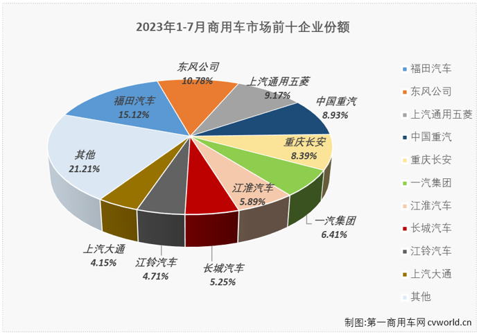 【第一商用車網(wǎng) 原創(chuàng)】2023年，商用車市場(chǎng)持續(xù)復(fù)蘇，累計(jì)銷量增幅在4月過(guò)后成功轉(zhuǎn)正，上半年累計(jì)銷量增幅已達(dá)到16%。下半年的第一個(gè)月，商用車市場(chǎng)收獲了2023年的第四次實(shí)現(xiàn)“全盤增長(zhǎng)”，商用車市場(chǎng)也同步收獲 “6連增”。