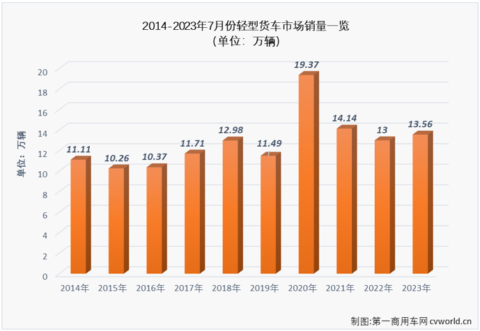 【第一商用車網(wǎng) 原創(chuàng)】7月份，我國卡車市場環(huán)比下滑20%，整體銷量還不足25萬輛，同比雖繼續(xù)實現(xiàn)增長，但增幅并不高。此前已連續(xù)四個月“跑輸”卡車市場整體增速的輕卡市場表現(xiàn)又是如何呢？