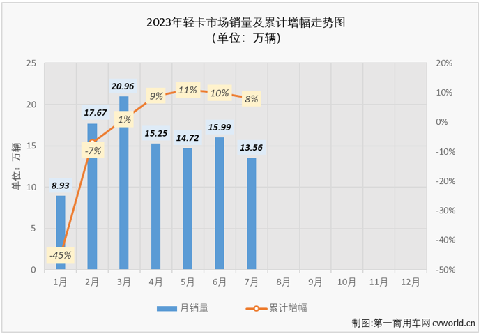 【第一商用車網(wǎng) 原創(chuàng)】7月份，我國卡車市場環(huán)比下滑20%，整體銷量還不足25萬輛，同比雖繼續(xù)實(shí)現(xiàn)增長，但增幅并不高。此前已連續(xù)四個月“跑輸”卡車市場整體增速的輕卡市場表現(xiàn)又是如何呢？