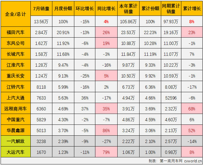 【第一商用車網 原創(chuàng)】7月份，我國卡車市場環(huán)比下滑20%，整體銷量還不足25萬輛，同比雖繼續(xù)實現增長，但增幅并不高。此前已連續(xù)四個月“跑輸”卡車市場整體增速的輕卡市場表現又是如何呢？