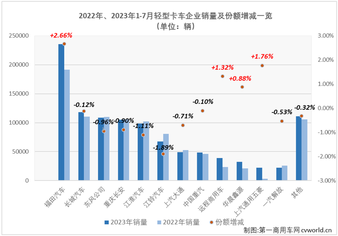 【第一商用車網(wǎng) 原創(chuàng)】7月份，我國(guó)卡車市場(chǎng)環(huán)比下滑20%，整體銷量還不足25萬(wàn)輛，同比雖繼續(xù)實(shí)現(xiàn)增長(zhǎng)，但增幅并不高。此前已連續(xù)四個(gè)月“跑輸”卡車市場(chǎng)整體增速的輕卡市場(chǎng)表現(xiàn)又是如何呢？