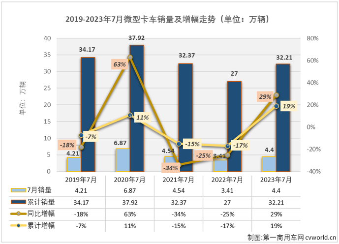 【第一商用車網(wǎng) 原創(chuàng)】4月份開始，微卡市場(chǎng)實(shí)現(xiàn)“連增”，6月過(guò)后已積累起14%的累計(jì)銷量增幅。7月份，卡車市場(chǎng)整體繼續(xù)實(shí)現(xiàn)增長(zhǎng)，微卡市場(chǎng)的連增能繼續(xù)嗎？