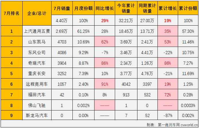 【第一商用車網(wǎng) 原創(chuàng)】4月份開始，微卡市場(chǎng)實(shí)現(xiàn)“連增”，6月過(guò)后已積累起14%的累計(jì)銷量增幅。7月份，卡車市場(chǎng)整體繼續(xù)實(shí)現(xiàn)增長(zhǎng)，微卡市場(chǎng)的連增能繼續(xù)嗎？