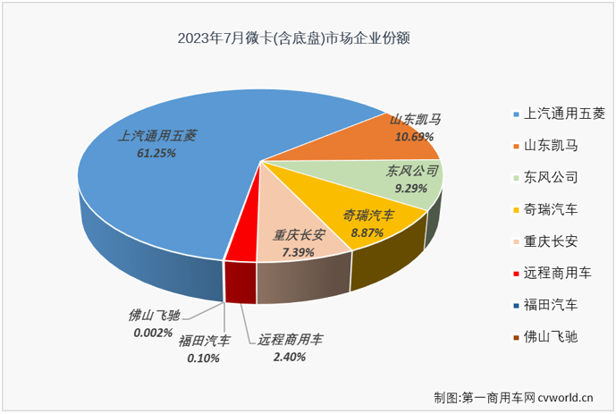 【第一商用車網(wǎng) 原創(chuàng)】4月份開始，微卡市場實(shí)現(xiàn)“連增”，6月過后已積累起14%的累計(jì)銷量增幅。7月份，卡車市場整體繼續(xù)實(shí)現(xiàn)增長，微卡市場的連增能繼續(xù)嗎？