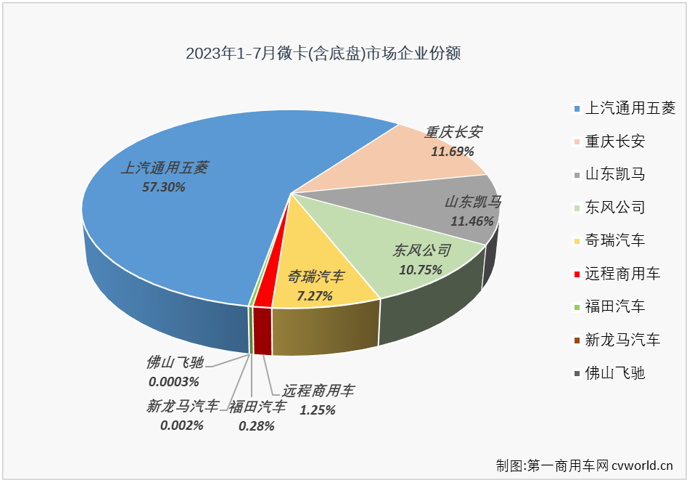 【第一商用車網(wǎng) 原創(chuàng)】4月份開始，微卡市場(chǎng)實(shí)現(xiàn)“連增”，6月過后已積累起14%的累計(jì)銷量增幅。7月份，卡車市場(chǎng)整體繼續(xù)實(shí)現(xiàn)增長(zhǎng)，微卡市場(chǎng)的連增能繼續(xù)嗎？