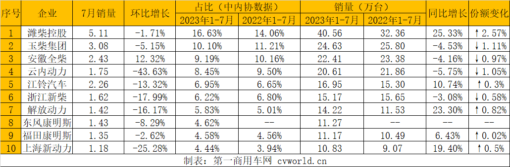 【第一商用車網(wǎng) 原創(chuàng)】7月，內(nèi)燃機(jī)市場的表現(xiàn)依然不理想，自上月同比增長由增轉(zhuǎn)降以后，7月環(huán)比也出現(xiàn)了下滑，而同比降幅則有所擴(kuò)大；1-7月，累計(jì)銷量與去年同期相比依然小幅下降。