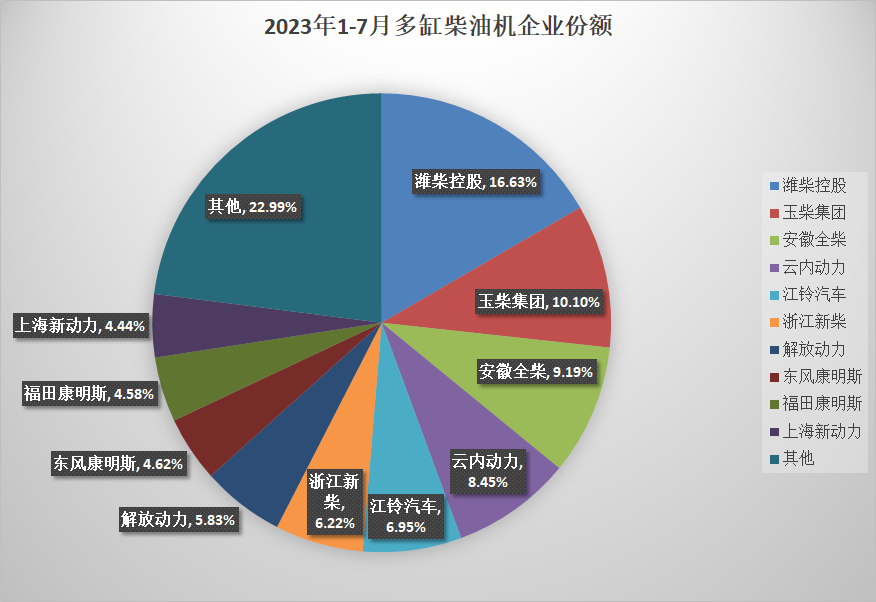 【第一商用車網(wǎng) 原創(chuàng)】7月，內(nèi)燃機(jī)市場(chǎng)的表現(xiàn)依然不理想，自上月同比增長由增轉(zhuǎn)降以后，7月環(huán)比也出現(xiàn)了下滑，而同比降幅則有所擴(kuò)大；1-7月，累計(jì)銷量與去年同期相比依然小幅下降。