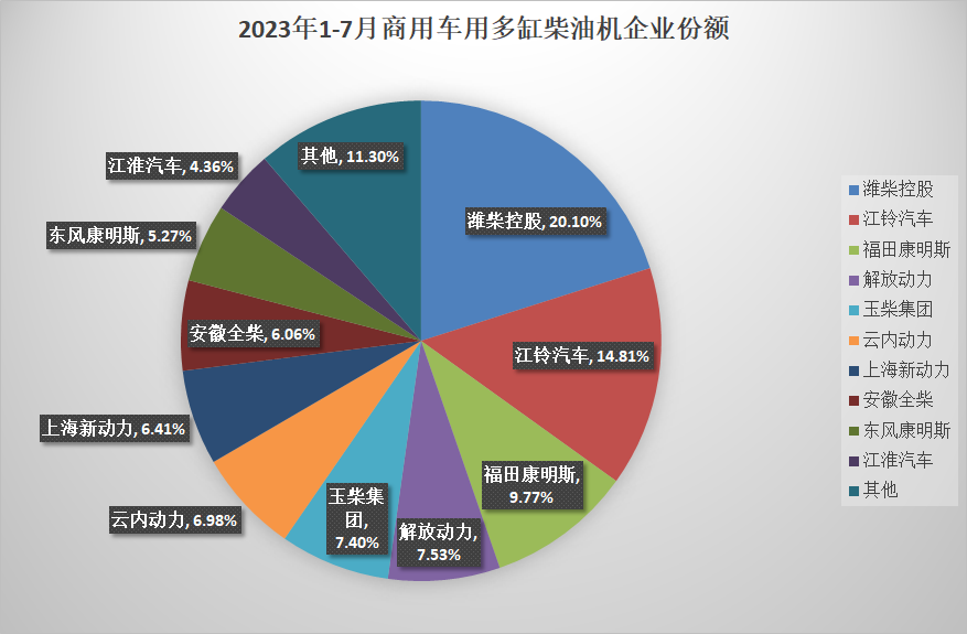 【第一商用車網 原創(chuàng)】7月，內燃機市場的表現依然不理想，自上月同比增長由增轉降以后，7月環(huán)比也出現了下滑，而同比降幅則有所擴大；1-7月，累計銷量與去年同期相比依然小幅下降。