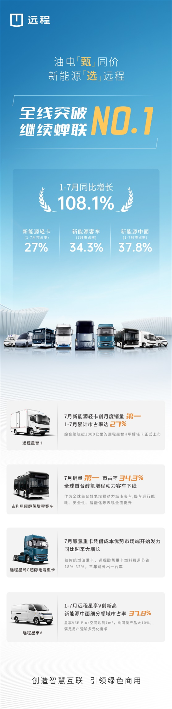 7月，遠(yuǎn)程新能源商用車銷量突破7000輛，是業(yè)內(nèi)唯一一家達(dá)成此銷量成績的企業(yè)，遠(yuǎn)超第二、三名之和。